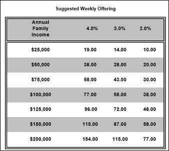 Suggested Weekly Offering